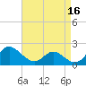Benedict tide chart for Thursday, April 16, 2026