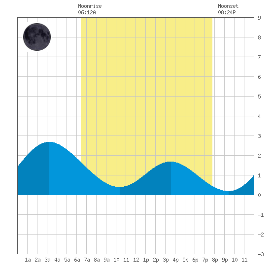 Benedict tide chart for Friday, April 17, 2026