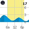 Benedict tide chart for Friday, April 17, 2026