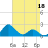 Benedict tide chart for Saturday, April 18, 2026