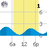 Benedict tide chart for Wednesday, April 1, 2026