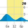 Benedict tide chart for Monday, April 20, 2026