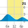 Benedict tide chart for Tuesday, April 21, 2026