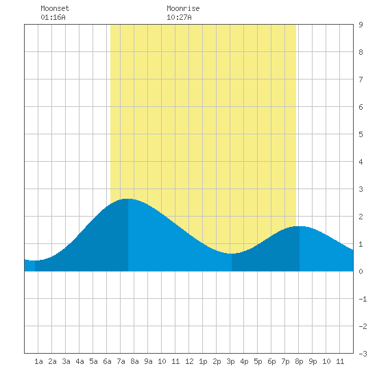 Benedict tide chart for Wednesday, April 22, 2026