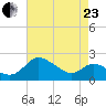 Benedict tide chart for Thursday, April 23, 2026