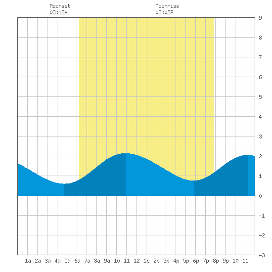 Benedict tide chart for Saturday, April 25, 2026