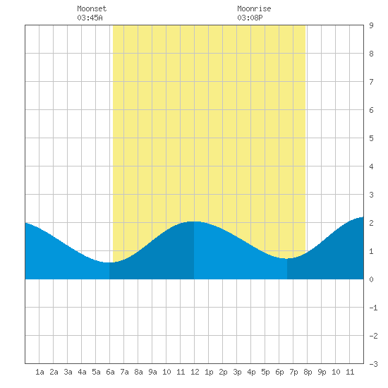 Benedict tide chart for Sunday, April 26, 2026