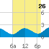 Benedict tide chart for Sunday, April 26, 2026