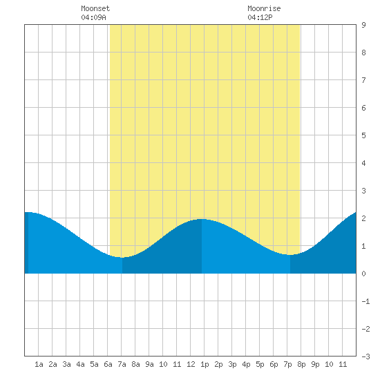 Benedict tide chart for Monday, April 27, 2026
