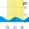Benedict tide chart for Monday, April 27, 2026