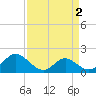 Benedict tide chart for Thursday, April 2, 2026
