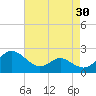 Benedict tide chart for Thursday, April 30, 2026
