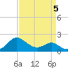 Benedict tide chart for Sunday, April 5, 2026