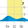 Benedict tide chart for Tuesday, April 7, 2026
