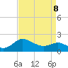 Benedict tide chart for Wednesday, April 8, 2026
