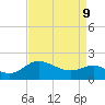 Benedict tide chart for Thursday, April 9, 2026