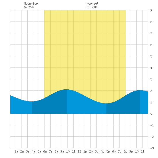 Benedict tide chart for Sunday, May 10, 2026