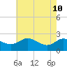 Benedict tide chart for Sunday, May 10, 2026