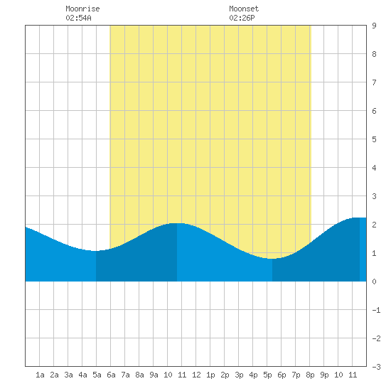 Benedict tide chart for Monday, May 11, 2026