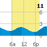 Benedict tide chart for Monday, May 11, 2026