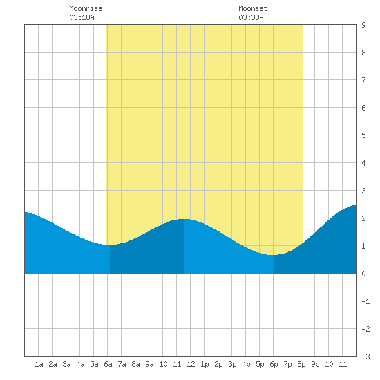 Benedict tide chart for Tuesday, May 12, 2026