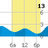 Benedict tide chart for Wednesday, May 13, 2026