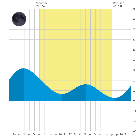 Benedict tide chart for Saturday, May 16, 2026