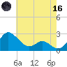 Benedict tide chart for Saturday, May 16, 2026