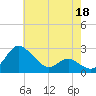 Benedict tide chart for Monday, May 18, 2026