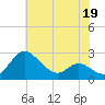 Benedict tide chart for Tuesday, May 19, 2026