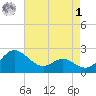 Benedict tide chart for Friday, May 1, 2026