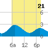 Benedict tide chart for Thursday, May 21, 2026