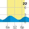 Benedict tide chart for Friday, May 22, 2026