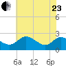 Benedict tide chart for Saturday, May 23, 2026