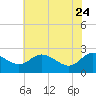 Benedict tide chart for Sunday, May 24, 2026