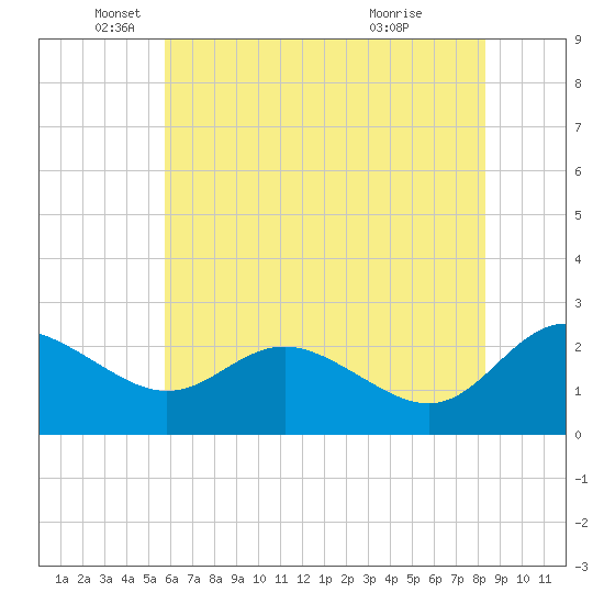 Benedict tide chart for Monday, May 25, 2026