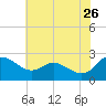 Benedict tide chart for Tuesday, May 26, 2026