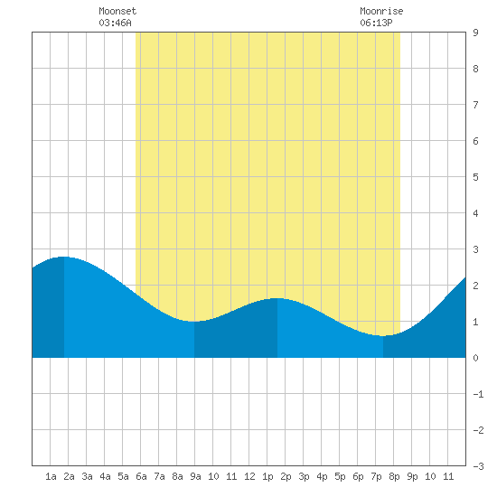 Benedict tide chart for Thursday, May 28, 2026