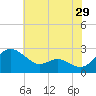 Benedict tide chart for Friday, May 29, 2026