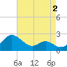 Benedict tide chart for Saturday, May 2, 2026
