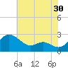 Benedict tide chart for Saturday, May 30, 2026