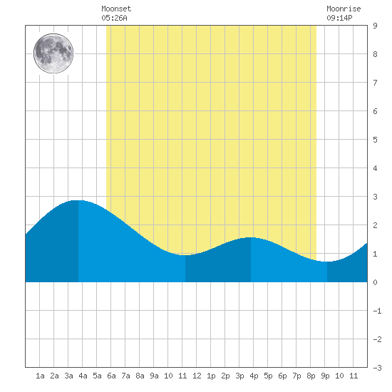 Benedict tide chart for Sunday, May 31, 2026