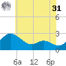 Benedict tide chart for Sunday, May 31, 2026