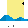 Benedict tide chart for Monday, May 4, 2026
