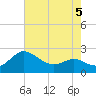 Benedict tide chart for Tuesday, May 5, 2026