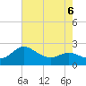 Benedict tide chart for Wednesday, May 6, 2026