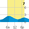 Benedict tide chart for Thursday, May 7, 2026