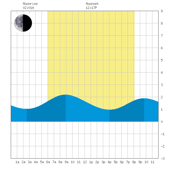 Benedict tide chart for Saturday, May 9, 2026