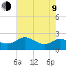 Benedict tide chart for Saturday, May 9, 2026