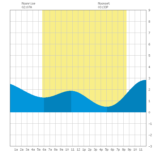 Benedict tide chart for Wednesday, June 10, 2026